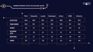 Total Tokopedia Lazada Bukalapak Zalora BliBli Elevenia
IKLAN TELEVISI 63,0 62,9 61,0 61,9 49,6 56,1 75,4
TEMAN/SAUDARA 23,8 23,1 21,4 22,2 37,6 27,1 18,0
INTERNET 5,6 5,7 8,2 5,1 4,3 5,6 1,6
IKLAN MEDIA
CETAK
4,1 4,0 4,1 7,4 5,1 1,9 4,9
MEDIA SOSIAL 1,6 2,1 2,4 2,3 0,0 2,8 0,0
LAINNYA 2,0 2,2 2,9 1,2 3,4 6,5 0,0
SUMBER INFORMASI UNTUK SITUS BELANJA ONLINE
Research Specialist
 