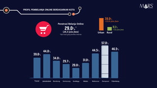 PROFIL PEMBELANJA ONLINE BERDASARKAN KOTA
Penetrasi Belanja Online
(26,3 juta jiwa)
*dari total yang koneksi internet
Urban Rural
=22,6 juta jiwa
=3,6 juta jiwa
Jabodetabek
44,0%
Surabaya
39,0%
34,0%
29,7%
20,8%
Total Bandung Semarang Medan PalembangMakassar Denpasar
31,0%
44,5%
57,0%
46,5%
29,0%*
39,0%
11,1%
Research Specialist
 