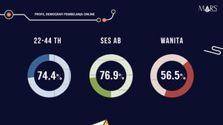 22-44 th SES AB WANITA
76,9% 56,5%74,4%
PROFIL DEMOGRAFI PEMBELANJA ONLINE
Research Specialist
 