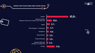 45,8%
10,9%
6,7%
4,7%
4,6%
3,5%
3,5%
3,3%
17,0%
Pakaian
Aksesoris Pakaian
(Domper, Kacamat, Jam Tangan, Topi, Sabuk, dll)
Sepatu
Handphone
Busana Muslim
Aksesoris Elektronik
(Headset, Tas Laptop, dll)
Produk Kosmetika
Tiket Perjalanan / Transportasi
BARANG YANG PALING SERING DIBELI SECARA ONLINE
Research Specialist
Lainnya
 