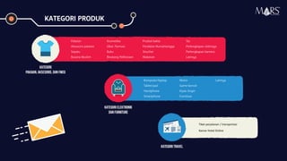 Kategori
Pakaian, aksesoris, DAN FMCG
Kategori ELEKTRONIK
DAN FURNITURE
Kategori Travel
Pakaian Produk balita
Aksesoris pakaian Peralatan Rumahtangga
Sepatu Voucher
Busana Muslim Makanan
Kosmetika Tas
Obat /farmasi Perlengkapan olahraga
Buku Perlengkapan kamera
Binatang Peliharaan Lainnya
Komputer/laptop
Tablet/pad
Handphone
Smartphone
Motor
Game konsol
Kipas Angin
Furniture
Lainnya
Tiket perjalanan / transportasi
Kamar Hotel Online
KATEGORI PRODUK
Research Specialist
 