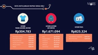 Rp304.783 Rp1.671.094 Rp825.324
Perlengkapan olahraga Rp850.000
Perlengkapan kamera Rp850.000
Binatang Peliharaan Rp560.000
Peralatan Rumah tangga Rp550.000
Aksesoris pakaian Rp360.715
Pakaian Rp286.495
Motor Rp7.950.000
Komputer/laptop Rp1.950.000
Handphone Rp1.261.364
Smartphone Rp1.240.910
Tablet/pad Rp850.000
Game konsol Rp850.000
Tiket perjalanan / transportasi Rp787.294
Kamar hotel online Rp.863.389
RATA-RATA JUMLAH RUPIAH SEKALI BELI
KATEGORI
Pakaian, aksesoris, DAN FMCG
Kategori ELEKTRONIK
DAN FURNITURE
Kategori Travel
Research Specialist
 