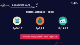 E-COMMERCE SALES
Rp56,1 T
NilaiBelanjaOnline1 Tahun
Rp5,9 T Rp19,8 T
Total nilai belanja online 1 tahun = Rp81,8 T
Research Specialist
 