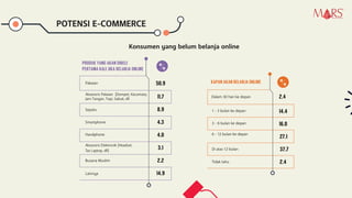 PRODUK YANG AKAN DIBELI
PERTAMA KALI JIKA BELANJA ONLINE
Pakaian 50,9
Aksesoris Pakaian [Dompet, Kacamata,
Jam Tangan, Topi, Sabuk, dll 11,7
Sepatu 8,9
Smartphone 4,3
Handphone 4,0
Aksesoris Elektronik [Headset,
Tas Laptop, dll]
3,1
Busana Muslim 2,2
Lainnya 14,9
Konsumen yang belum belanja online
POTENSI E-COMMERCE
%
KAPAN AKAN BELANJA ONLINE
Dalam 30 hari ke depan 2,4
1 - 3 bulan ke depan 14,4
3 - 6 bulan ke depan 16,0
6 - 12 bulan ke depan
27,1
Di atas 12 bulan 37,7
Tidak tahu 2,4
%
Research Specialist
 