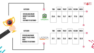SITUSBELANJAONLINE
MARKET PLACE MURNI
(C2C)
Customer to Customer
23,6 15,6 15,7 86,7 77,0 20,0
27,1 30,5 31,0 90,9 78,4 32,0
SITUSBELANJAONLINE
MARKET PLACE Hybrid
(B2C)
Business to Customer
Kategori TOM Bumo Trust Satis Recom Index
Kategori TOM Bumo Trust Satis Recom Index
Research Specialist
 