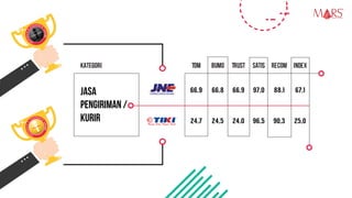 66,9 66,8 66,9 97,0 88,1 67,1
24,7 24,5 24,0 96,5 90,3 25,0
Kategori TOM Bumo Trust Satis Recom Index
JASA
PENGIRIMAN /
KURIR
Research Specialist
 