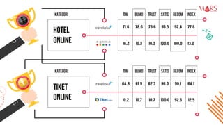 71,8 78,6 78,6 93,5 92,4 77,8
16,2 10,3 10,3 100,0 100,0 13,2
64,8 61,9 62,3 96,0 90,1 64,1
10,2 10,7 10,7 100,0 92,3 12,5
Kategori TOM Bumo Trust Satis Recom Index
HOTEL
ONLINE
Kategori TOM Bumo Trust Satis Recom Index
TIKET
ONLINE
Research Specialist
 