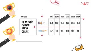 Kategori TOM Bumo Trust Satis Recom Index
95,3 94,6 95,3 85,7 83,6 95,1
2,7 3,4 2,0 80,0 40,0 4,6
IKLAN BARIS
BARANG
BEKAS
ONLINE
Research Specialist
 