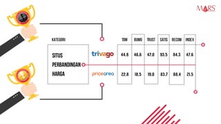 44,8 46,6 47,0 93,5 84,3 47,6
22,8 18,5 19,0 83,7 88,4 21,5
SITUS
PERBANDINGAN
HARGA
Kategori TOM Bumo Trust Satis Recom Index
Research Specialist
 
