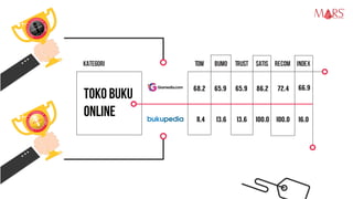 68,2 65,9 65,9 86,2 72,4 66,9
11,4 13,6 13,6 100,0 100,0 16,0
TOKO BUKU
ONLINE
Kategori TOM Bumo Trust Satis Recom Index
Research Specialist
 