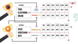 54,2 53,6 53,6 92,7 59,4 54,8
28,5 28,5 28,5 82,4 78,4 29,3
62,8 60,5 60,5 88,5 96,2 61,6
18,6 20,9 20,9 100,0 100,0 21,4
Kategori TOM Bumo Trust Satis Recom Index
TOKO
ELEKTRONIK
ONLINE
Kategori TOM Bumo Trust Satis Recom Index
SITUS
KEBUTUHAN
BAYI
Research Specialist
 