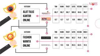 86,7 86,7 86,7 100,0 84,6 86,7
6,7 6,7 6,7 0,0 100,0 7,9
81,0 80,8 80,6 92,2 74,8 81,2
11,5 11,5 11,6 85,5 64,5 13,5
Kategori TOM Bumo Trust Satis Recom Index
ALAT TULIS
KANTOR
ONLINE
Kategori TOM Bumo Trust Satis Recom Index
FASHION
WANITA
ONLINE
Research Specialist
 