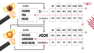 31,2 30,9 30,9 92,8 88,0 31,8
24,9 24,9 24,9 94,0 53,7 25,5
64,3 60,8 60,8 96,9 43,1 63,2
11,4 11,0 11,0 93,1 27,6 12,6
Kategori TOM Bumo Trust Satis Recom Index
FASHION
PRIA
ONLINE
Kategori TOM Bumo Trust Satis Recom Index
APLIKASI
LANGGANAN
MUSIK ONLINE
Research Specialist
 
