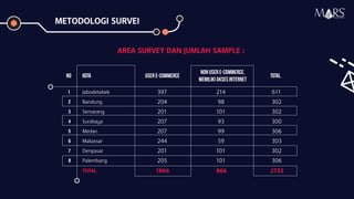 AREA SURVEY DAN JUMLAH SAMPLE :
No KOTA USER E-COMMERCE
NON USER E-COMMERCE,
MEMILIKI AKSES INTERNET
TOTAL
1 Jabodetabek 397 214 611
2 Bandung 204 98 302
3 Semarang 201 101 302
4 Surabaya 207 93 300
5 Medan 207 99 306
6 Makassar 244 59 303
7 Denpasar 201 101 302
8 Palembang 205 101 306
TOTAL 1866 866 2732
Research Specialist
METODOLOGI SURVEI
 