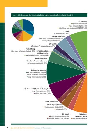 U.S. Emissions by Sector and Corresponding Federal Authorities (2010)

                  figur e 5U
                            .S. Greenhouse Gas Emissions by Sector and Corresponding Federal Authorities, 2010
U.S. Emissions by Sector and Corresponding Federal Authorities (2010)
                                                                                                                                                                           7% Agriculture
                                                                                                                                                            ■ Agricultural policies (USDA)
                                                                                                                                                         ■ Land 7% Agriculture (DOI)
                                                                                                                                                                management policies
                                                                                                                                     ■ Federal forest lands management (USDA, USFS, DOI)
                                                                                                                                                  n    Agricultural policies (USDA)
                                                                                                                                          n      7% Agriculture
                                                                                                                                            Land management policies (DOI)
                                                                                                                                                       2% HFCs
                                                                                                                                    Agricultural policies (USDA)
                                                                                                                                  ■ ■ Elimination of HFCs (EPA)
                                                                                                                 n Federal forest lands management (USDA, USFS, DOI)
                                                                                                                              ■ Land management policies (DOI)
                                                                                                                                                                      0.2% Other
                                                                                                          ■ Federal forest lands management (USDA, USFS, DOI)
                                                                                                                        4% Natural Gas Systems
                                                                                                                              2% HFCs
                                                                                                      ■ New Source Performance Standards(EPA)
                                                                                                                ■ Energy efficiency (DOE/States)
                                                                                                        n Elimination of 2% HFCs
                                                                                                                             HFCs (EPA)
                                                                                                         ■ Elimination of HFCs (EPA)
                                                                                                                      2% Landfills
                                                                                                 4% Natural Gas Systems
                                                                                        ■ New Source Performance Standards (EPA)
                                                                                             4% Natural Gas Systems
                                                                           n New Source Performance Standards(EPA)
                                                                             ■ New Source Performance Standards(EPA) Mining
                                                                                                              1% Coal
                                                                                    ■■ Energy efficiency (DOE/States)
                                                                                n Energy efficiency (DOE/States) (EPA)
                                                                                      New Source Performance Standards
                                                                                           2%  Nitric
                                                                                    0.3% AdipicLandfills Acid Manufacturing
                                                                                               2% Landfills
                                                               ■ New Source Performance Standards (EPA) Standards (EPA)
                                                                                  ■ New Source Performance
                                                        New Source Performance Coal Mining4% Other Industrial
                                                          n
                                                                                 1% Standards (EPA)
                                                       ■ New
                                                 ■ NewMining Source Performance Standards (EPA)
                                                      Source Performance Standards and pre-construction permits (EPA)
                                              1% Coal
              n   New Source Performance Standards0.3% Adipic0.3% Adipic  Nitric
                                                        (EPA)  Nitric Acid Manufacturing
                                                     ■ New Source Performance Standards (EPA)
                                                                   Acid Manufacturing
                                                                       4% Other Industrial
                                          n New Source Performance Standards (EPA)
                      ■ New Source Performance Standards and pre-construction permits (EPA)

                                                                  4% Other Industrial Industrial Combustion
                                                                                         9%
                                               n New Source Performance Standards
                                              ■ New Source Performance Standards and pre-construction permits (EPA)
                                                                               ■ Energy efficiency standards (DOE)
                                                   and pre-construction permits (EPA)

                                                              9% Industrial Combustion
                   ■ New Source Performance Standards and pre-construction permits (EPA)
                                                         9% Industrial Combustion
                                                    ■ Energy efficiency standards (DOE)
                                              n   New Source Performance Standards
                                                  and pre-construction permits (EPA)
                                                  n Energy efficiency standards (DOE)




                                                                                     7% Commercial  Residential Heating Fuel
                                                                                          ■ Energy efficiency standards (DOE)
                                                                                             ■ Building energy codes (States)
                                           7% Commercial  Residential Heating Fuel
                                                  n Energy efficiency standards (DOE)

                                                   7% Commercial  energy codes (States)
                                                        n Building Residential Heating Fuel                           2% Other Transportation
                                                                ■ Energy efficiency standards (DOE)
                                                                   ■ Building energy codes (States)
                                                                                                                                 3% Off-Highway Vehicles
                                                                                                                      ■ Vehicle emissions standards (EPA)
                                                                                                                                   ■ Fuel standards (EPA)
                                                                                    2% Other Transportation
                                                                                       2% Other Transportation                                                2% Aircraft
                                                                                                                                     ■ Aircraft emissions standards (EPA)
                                                                                             3% Off-Highway Vehicles               ■ Operational changes to save fuel (FAA)
                                                                                                      3% Off-Highway Vehicles
                                                                                     n   Vehicle emissions standards (EPA)
                                                                                           ■ Vehicle emissions standards (EPA)                                                6% Medium-  Heavy
                                                                                                        ■ FuelFuel standards (EPA)
                                                                                                             n standards (EPA)                                                    ■ Same as ligh
                                                                                                                                  2% Aircraft
                                                                                                         ■ Aircraft emissions standards (EPA)
                                                                                                       ■ Operational changes to save fuel (FAA)
                                                                                                                        2% Aircraft                            6% Medium- 
                                                                                                 nAircraft emissions standards (EPA)                     Heavy-Duty Vehicles
                                                                                                                                                  6% Medium-  Heavy-DutyVehicles
                                                                                             n Operational changes to save fuel (FAA)             n SameSame as light-duty vehicles
                                                                                                                                                      ■ as light-duty vehicles




        8     Can the U.S. Get There from Here? Summary for Policymakers
 