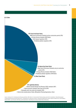 Can the U.S. Get There from Here? Summary for Policymakers                              9




            0.2% Other



       0.2% Other




                                                                             26% Coal-Fired Power Plants
                                                                               n New Source Performance Standards and pre-construction permits (EPA)

                                                                                  n Energy efficiency standards (DOE/States)
                                                                                         26% Coal-Fired Power Plants
                                                                                         ■ New Source Performance Standards and pre-construction permits (EPA)
                                                                                     n Ash disposal regulations (EPA)
                                                                                         ■ Energy efficiency standards (DOE/States)
                                                                                          Traditional pollution regulations (EPA)
                                                                                       n■ Ash disposal regulations (EPA)
                                                                                              ■ Traditional air regulations (EPA)




                                                                                                       6% Natural Gas Power Plants
                                                                                                       nNew Source Performance Standards and pre-construction
                                                                                                        permits (EPA)
                                                                                                    n Energy efficiency standards (DOE/States)

                                                                                                  n Traditional pollution regulations (EPA/States)


                                                                                             1% Other Power Plants
                                                                                              1% Other Power Plants




                                                                        16% Light-Duty Vehicles
                                                                       Vehicle Corporate Average Fuel Efficiency (CAFE) standards (DOT)
                                                                       n

                                                              n Vehicle emissions standards under Clean Air Act (EPA)
                                                         16% Light-Duty Vehicles
                                                       n ■ Vehicle Corporate Averagecarbon fuel standards (EPA)
                                                         Renewable and/or low Fuel Efficiency (CAFE) standards (DOT)
                                                         ■ Vehicle emissions standards under Clean Air Act (EPA)
                                              n Vehicle miles traveled policies (States, Metropolitan Planning Organizations, Cities)
                                                          ■ Renewable and/or low carbon fuel standards (EPA)
                                                          ■ Vehicle miles traveled policies (States, MPOs, Cities
DutyVehicles
duty vehicles Source: Inventory of U.S. Greenhouse Gas Emissions and Sinks: 1990–2010. U.S. Environmental Protection Agency, April 2012. Accessible at: http://www.epa.gov/
             climatechange/emissions/usinventoryreport.html; Clearing the Air on Shale Gas Emissions: Assessing and Reducing the Carbon Footprint of Natural Gas. James Bradbury,
             Michael Obeiter, Laura Draucker, Wen Wang, and Amanda Stevens. World Resources Institute, Working Paper, forthcoming.
                                                                                                 Inventory of U.S. Greenhouse Gas Emissions and Sinks: 1990–2010, 430-R-12-001,
                                                                                                 U.S. Environmental Protection Agency, Office of Atmospheric Programs, 15 Apr. 2012,
                                                                                                 http://www.epa.gov/climatechange/Downloads/ghgemissions/US-GHG-Inventory-2012-Main-Tex
 