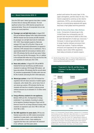 protect and restore the ozone layer in the
      Box 3   Recent Federal Action 2010–12
                                                                                                                                   upper atmosphere, and the Clean Air Act. This
                                                                                                                                   trend is expected to continue as the interim
      Since the 2010 report, federal agencies have taken a number                                                                  substitutes, HCFCs, are also phased out as
      of actions that are reducing GHG emissions. The most                                                                         they are currently being replaced with gases
      significant actions from a GHG reduction perspective are                                                                     that have a high global warming potential.
      summarized below. These are all incorporated into our new
      business-as-usual projections.                                                                                       OO      With the Natural Gas Boon, More Methane
                                                                                                                                   Leaks. Extraction of natural gas in the
      �	    assenger
           P           cars and light-duty trucks. In August 2012
                                                                                                                                   United States has increased by over 25
          EPA and the National Highway Traffic Safety Administration
                                                                                                                                   percent over the period of 2005 to 2011 due
          (NHTSA) finalized new fuel economy and GHG standards
                                                                                                                                   to rapid development of shale gas resources.13
          for passenger cars and light-duty trucks for model years
                                                                                                                                   Increases in natural gas extraction lead
          2017–2025. These standards equate to a fleet-wide
                                                                                                                                   to larger fugitive methane emissions from
          average of 54.5 mpg (101 g CO2e/km) if they are met
                                                                                                                                   natural gas systems. Fugitive methane
          solely through fuel economy improvements (as opposed to
                                                                                                                                   emissions are expected to fall significantly,
          reductions in HFC emissions from air conditioners). This is
                                                                                                                                   however, due to 2012 EPA regulations
          approximately double the fuel economy of vehicles sold in
                                                                                                                                   that reduce emissions of volatile organic
          2010. EPA estimates that the rule will save nearly 2 billion
          tons of CO2e over the life of the program. This is in addition
          to the estimated 960 million tons of CO2e over the life of the                            13.  onthly Energy Review. Table 1.2, Primary Energy Production by
                                                                                                        M
          prior regulations for model years 2012–2016.                                                  Source. EIA, December 2012. Accessible at: http://www.eia.gov/
                                                                                                        totalenergy/data/monthly/pdf/sec1_5.pdf.

      �	    eavy-duty
           H             vehicles. In August 2011 EPA and NHTSA
          finalized the first-ever fuel efficiency and GHG emission
                                                                                                             figur e 8                P rojected U.S. Non-CO 2 and Non-Energy
                                                                                                                                      
          standards for model year 2014 through 2018 medium- and
                                                                                                                                      Emissions if no New State or Federal Action
          heavy-duty vehicles. EPA estimates that this rule will reduce
                                                                                                                                      is Taken
          CO2 emissions by approximately 270 million metric tons over
          the life of vehicles sold during the 2014–2018 model years.
                                                                                                                          2,000     Historical            Projected
      �	     atural
                                                                                                                                    Emissions             Emissions
            N      gas systems. In April 2012 EPA finalized four                                                          1,800
          regulations that will reduce emissions of volatile organic
                                                                           M I L L I O N M E T R I C2 T O N S O F C O 2




                                                                                                                          1,600                                                          HFCs
          compounds, sulfur dioxide (SO2), and air toxics from oil
                                                                                                                          1,400
          and natural gas systems. EPA estimates that the new
                                                                                                                                                                             Agricultural Soils
          standards will have the co-benefit of reducing annual                                                           1,200
                                                                                            MMTC0 e




          methane emissions by an estimated 19–33 million metric                                                          1,000                           Natural Gas and Petroleum Systems
          tons of CO2e.                                                                                                                                                            Coal Mines
                                                                                                                           800
                                                                                                                                                                                     Landfills
      �	    nergy
           E      efficiency standards for new appliances.                                                                 600                                         Enteric Fermentation
          Between 2009 and 2011, the Department of Energy                                                                  400                                            Adipic  Nitric Acid
          established 17 new standards. According to analysis                                                                                      C02 Process Emissions from Manufacturing
                                                                                                                           200
          by the Appliance Standards Awareness Project and the                                                                                                                           Other
          American Council for an Energy-Efficiency Economy, these                                                           0
                                                                                                                                  2005     2010   2015     2020       2025       2030       2035
          standards are expected to save 126.2 TWh in 2025 and
          146.8 TWh in 2035.                                                                                                                             Y Ear


      �	    on-GHG
           N         regulations for power plants. EPA has also                                  Source: U.S. Environmental Protection Agency, Inventory of U.S. Greenhouse
                                                                                                 Gas Emissions and Sinks: 1990-2010 (Years 2005-2010); U.S. Environmental
          finalized several other non-GHG-related environmental                                  Protection Agency, Draft Global Non-CO2 Emissions Projections Report
          regulations for power plants, most notably those for                                   1990-2030 (Non-CO2 Years 2011-2035); RTI, Applied Dynamic Analysis of
          mercury and other air toxics. Some modeling has                                        the Global Economy Model (Non-energy CO2 Years 2011-2035); Clearing the
                                                                                                 Air on Shale Gas Emissions: Assessing and Reducing the Carbon Footprint
          suggested that these rules could lead to the retirement                                of Natural Gas. World Resources Institute. Working Paper. James Bradbury,
          of old, inefficient, coal-fired power plants.                                          Michael Obeiter, Laura Draucker, Wen Wang, and Amanda Stevens.



12   Can the U.S. Get There from Here? Summary for Policymakers
 
