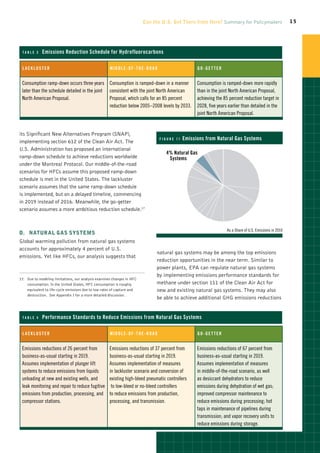 Can the U.S. Get There from Here? Summary for Policymakers                                15




 tabl e 3    Emissions Reduction Schedule for Hydrofluorocarbons

 L acklust e r                                        M iddl e - o f -th e - R o ad                       G o - G e tt e r


 Consumption ramp-down occurs three years             Consumption is ramped-down in a manner              Consumption is ramped-down more rapidly
 later than the schedule detailed in the joint        consistent with the joint North American            than in the joint North American Proposal,
 North American Proposal.                             Proposal, which calls for an 85 percent             achieving the 85 percent reduction target in
                                                      reduction below 2005–2008 levels by 2033.           2028, five years earlier than detailed in the
                                                                                                          joint North American Proposal.


its Significant New Alternatives Program (SNAP),
                                                                                      figur e 1 1   E
                                                                                                     missions from Natural Gas Systems
implementing section 612 of the Clean Air Act. The
U.S. Administration has proposed an international
                                                                                          4% Natural Gas
ramp-down schedule to achieve reductions worldwide                                       	 Systems
under the Montreal Protocol. Our middle-of-the-road
scenarios for HFCs assume this proposed ramp-down
schedule is met in the United States. The lackluster
scenario assumes that the same ramp-down schedule
is implemented, but on a delayed timeline, commencing
in 2019 instead of 2016. Meanwhile, the go-getter
scenario assumes a more ambitious reduction schedule.17


                                                                                                                             As a Share of U.S. Emissions in 2010
D.	 Natural Gas Systems
Global warming pollution from natural gas systems
accounts for approximately 4 percent of U.S.
                                                                                  natural gas systems may be among the top emissions
emissions. Yet like HFCs, our analysis suggests that
                                                                                  reduction opportunities in the near term. Similar to
                                                                                  power plants, EPA can regulate natural gas systems
                                                                                  by implementing emissions performance standards for
17.  Due to modeling limitations, our analysis examines changes in HFC
     
     consumption. In the United States, HFC consumption is roughly                methane under section 111 of the Clean Air Act for
     equivalent to life-cycle emissions due to low rates of capture and           new and existing natural gas systems. They may also
     destruction. See Appendix I for a more detailed discussion.
                                                                                  be able to achieve additional GHG emissions reductions


 tabl e 4    Performance Standards to Reduce Emissions from Natural Gas Systems

 L acklust e r                                        M iddl e - o f -th e - R o ad                       G o - G e tt e r


 Emissions reductions of 26 percent from              Emissions reductions of 37 percent from             Emissions reductions of 67 percent from
 business-as-usual starting in 2019.                  business-as-usual starting in 2019.                 business-as-usual starting in 2019.
 Assumes implementation of plunger lift               Assumes implementation of measures                  Assumes implementation of measures
 systems to reduce emissions from liquids             in lackluster scenario and conversion of            in middle-of-the-road scenario, as well
 unloading at new and existing wells, and             existing high-bleed pneumatic controllers           as desiccant dehydrators to reduce
 leak monitoring and repair to reduce fugitive         to low-bleed or no-bleed controllers               emissions during dehydration of wet gas;
 emissions from production, processing, and           to reduce emissions from production,                improved compressor maintenance to
 compressor stations.                                 processing, and transmission.                       reduce emissions during processing; hot
                                                                                                          taps in maintenance of pipelines during
                                                                                                          transmission; and vapor recovery units to
                                                                                                          reduce emissions during storage.
 