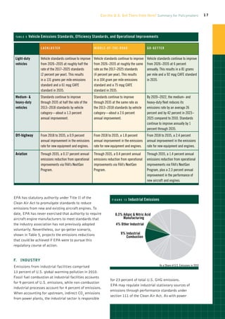 Can the U.S. Get There from Here? Summary for Policymakers                                17




 tabl e 5   Vehicle Emissions Standards, Efficiency Standards, and Operational Improvements

                   L acklust e r                           M iddl e - o f -th e - R o ad               G o - G e tt e r


 Light-duty        Vehicle standards continue to improve   Vehicle standards continue to improve       Vehicle standards continue to improve
 vehicles          from 2026–2035 at roughly half the      from 2026–2035 at roughly the same          from 2026–2035 at 6 percent
                   rate of the 2017–2025 standards         rate as the 2017–2025 standards             annually. This results in a 81 grams
                   (2 percent per year). This results      (4 percent per year). This results          per mile and a 92 mpg CAFE standard
                   in a 131 grams per mile emissions       in a 104 gram per mile emissions            in 2035.
                   standard and a 61 mpg CAFE              standard and a 75 mpg CAFE
                   standard in 2035.                       standard in 2035.
 Medium-          Standards continue to improve           Standards continue to improve               By 2020–2022, the medium- and
 heavy-duty        through 2035 at half the rate of the    through 2035 at the same rate as            heavy-duty fleet reduces its
 vehicles          2013–2018 standards by vehicle          the 2013–2018 standards by vehicle          emissions rate by an average 26
                   category—about a 1.3 percent            category—about a 2.6 percent                percent and by 42 percent in 2023–
                   annual improvement.                     annual improvement.                         2025 compared to 2010. Standards
                                                                                                       continue to improve annually by 1
                                                                                                       percent through 2035.
 Off-highway       From 2018 to 2035, a 0.9 percent        From 2018 to 2035, a 1.8 percent            From 2018 to 2035, a 2.4 percent
                   annual improvement in the emissions     annual improvement in the emissions         annual improvement in the emissions
                   rate for new equipment and engines.     rate for new equipment and engines.         rate for new equipment and engines.

 Aviation          Through 2035, a 0.17 percent annual     Through 2035, a 0.4 percent annual          Through 2035, a 1.4 percent annual
                   emissions reduction from operational    emissions reduction from operational        emissions reduction from operational
                   improvements via FAA’s NextGen          improvements via FAA’s NextGen              improvements via FAA’s NextGen
                   Program.                                Program.                                    Program, plus a 2.3 percent annual
                                                                                                       improvement in the performance of
                                                                                                       new aircraft and engines.



EPA has statutory authority under Title II of the                         figur e 1 3      I
                                                                                            ndustrial Emissions
Clean Air Act to promulgate standards to reduce
emissions from new and existing aircraft engines. To
date, EPA has never exercised that authority to require                      0.3% Adipic  Nitric Acid
                                                                                  
aircraft engine manufacturers to meet standards that                              Manufacturing
the industry association has not previously adopted                          4% Other Industrial
voluntarily. Nevertheless, our go-getter scenario,
shown in Table 5, projects the emissions reductions                               9% Industrial
                                                                                      Combustion
that could be achieved if EPA were to pursue this
regulatory course of action.


F.	Industry
Emissions from industrial facilities comprised                                                                     As a Share of U.S. Emissions in 2010

13 percent of U.S. global warming pollution in 2010.
Fossil fuel combustion at industrial facilities accounts
                                                                         for 23 percent of total U.S. GHG emissions.
for 9 percent of U.S. emissions, while non-combustion
                                                                         EPA may regulate industrial stationary sources of
industrial processes account for 4 percent of emissions.
                                                                         emissions through performance standards under
When accounting for upstream, indirect CO2 emissions
                                                                         section 111 of the Clean Air Act. As with power
from power plants, the industrial sector is responsible
 
