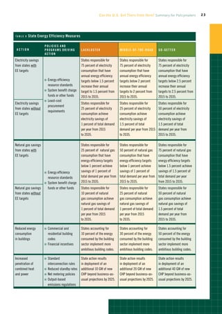 Can the U.S. Get There from Here? Summary for Policymakers                    23




tabl e 8   State Energy Efficiency Measures

                      P o lici e s and
 A cti o n            P r o grams D riving       L acklust e r                M iddl e - o f -th e - R o ad   G o - G e tt e r
                      A cti o n

Electricity savings                              States responsible for       States responsible for          States responsible for
from states with                                 75 percent of electricity    75 percent of electricity       75 percent of electricity
EE targets                                       consumption that have        consumption that have           consumption that have
                                                 annual energy efficiency     annual energy efficiency        annual energy efficiency
                      OO Energy efficiency       targets below 1.5 percent    targets below 2 percent         targets below 2.5 percent
                         resource standards      increase their annual        increase their annual           increase their annual
                      OO System benefit charge
                                                 target to 1.5 percent from   targets to 2 percent from       targets to 2.5 percent from
                         funds or other funds    2015 to 2035.                2015 to 2035.                   2015 to 2035.
                      OO Least-cost
Electricity savings                              States responsible for       States responsible for          States responsible for
                         procurement
from states without                              25 percent of electricity    25 percent of electricity       50 percent of electricity
                         requirements
EE targets                                       consumption achieve          consumption achieve             consumption achieve
                                                 electricity savings of       electricity savings of          electricity savings of
                                                 1 percent of total demand    1.5 percent of total            1.5 percent of total
                                                 per year from 2015           demand per year from 2015       demand per year from
                                                 to 2035.                     to 2035.                        2015 to 2035.

Natural gas savings                              States responsible for       States responsible for          States responsible for
from states with                                 25 percent of natural gas    50 percent of natural gas       75 percent of natural gas
EE targets                                       consumption that have        consumption that have           consumption that have
                                                 energy efficiency targets    energy efficiency targets       energy efficiency targets
                                                 below 1 percent achieve      below 1 percent achieve         below 1.5 percent achieve
                      OO Energy
                              efficiency         savings of 1 percent of      savings of 1 percent of         savings of 1.5 percent of
                       resource standards        total demand per year from   total demand per year from      total demand per year
                    OO System benefit charge     2015 to 2035.                2015 to 2035.                   from 2015 to 2035.
Natural gas savings    funds or other funds      States responsible for       States responsible for          States responsible for
from states without                              10 percent of natural        25 percent of natural           50 percent of natural
EE targets                                       gas consumption achieve      gas consumption achieve         gas consumption achieve
                                                 natural gas savings of       natural gas savings of          natural gas savings of
                                                 1 percent of total demand    1 percent of total demand       1.5 percent of total
                                                 per year from 2015           per year from 2015              demand per year from
                                                 to 2035.                     to 2035.                        2015 to 2035.

Reduced energy        OO Commercial   and        States accounting for        States accounting for           States accounting for
consumption              residential building    10 percent of the energy     30 percent of the energy        50 percent of the energy
in buildings             codes                   consumed by the building     consumed by the building        consumed by the building
                      OO Financial incentives    sector implement more        sector implement more           sector implement more
                                                 ambitious building codes.    ambitious building codes.       ambitious building codes.

Increased             OO Standard                State action results         State action results            State action results
penetration of           interconnection rules   in deployment of an          in deployment of an             in deployment of an
combined heat         OO Reduced standby rates   additional 10 GW of new      additional 20 GW of new         additional 40 GW of new
and power             OO Net metering policies   CHP beyond business-as-      CHP beyond business-as-         CHP beyond business-as-
                      OO Output-based            usual projections by 2025.   usual projections by 2025.      usual projections by 2025.
                         emissions regulations
 