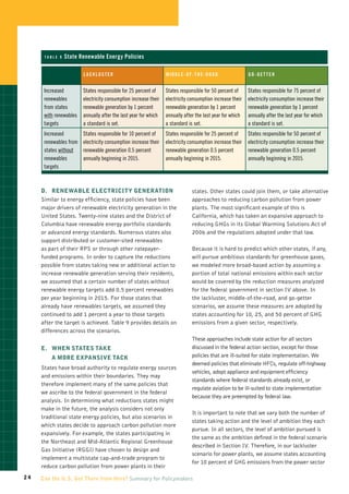 tabl e 9   State Renewable Energy Policies

                        L acklust e r                            M iddl e - o f -th e - R o ad            G o - G e tt e r


      Increased         States responsible for 25 percent of     States responsible for 50 percent of     States responsible for 75 percent of
      renewables        electricity consumption increase their   electricity consumption increase their   electricity consumption increase their
      from states       renewable generation by 1 percent        renewable generation by 1 percent        renewable generation by 1 percent
      with renewables   annually after the last year for which   annually after the last year for which   annually after the last year for which
      targets           a standard is set.                       a standard is set.                       a standard is set.
      Increased         States responsible for 10 percent of     States responsible for 25 percent of     States responsible for 50 percent of
      renewables from   electricity consumption increase their   electricity consumption increase their   electricity consumption increase their
      states without    renewable generation 0.5 percent         renewable generation 0.5 percent         renewable generation 0.5 percent
      renewables        annually beginning in 2015.              annually beginning in 2015.              annually beginning in 2015.
      targets



     D.	 Renewable Electricity Generation                                      states. Other states could join them, or take alternative
     Similar to energy efficiency, state policies have been                    approaches to reducing carbon pollution from power
     major drivers of renewable electricity generation in the                  plants. The most significant example of this is
     United States. Twenty-nine states and the District of                     California, which has taken an expansive approach to
     Columbia have renewable energy portfolio standards                        reducing GHGs in its Global Warming Solutions Act of
     or advanced energy standards. Numerous states also                        2006 and the regulations adopted under that law.
     support distributed or customer-sited renewables
     as part of their RPS or through other ratepayer-                          Because it is hard to predict which other states, if any,
     funded programs. In order to capture the reductions                       will pursue ambitious standards for greenhouse gases,
     possible from states taking new or additional action to                   we modeled more broad-based action by assuming a
     increase renewable generation serving their residents,                    portion of total national emissions within each sector
     we assumed that a certain number of states without                        would be covered by the reduction measures analyzed
     renewable energy targets add 0.5 percent renewables                       for the federal government in section IV above. In
     per year beginning in 2015. For those states that                         the lackluster, middle-of-the-road, and go-getter
     already have renewables targets, we assumed they                          scenarios, we assume these measures are adopted by
     continued to add 1 percent a year to those targets                        states accounting for 10, 25, and 50 percent of GHG
     after the target is achieved. Table 9 provides details on                 emissions from a given sector, respectively.
     differences across the scenarios.
                                                                               These approaches include state action for all sectors
     E.	
        When States Take                                                       discussed in the federal action section, except for those
         a More Expansive Tack                                                 policies that are ill-suited for state implementation. We
                                                                               deemed policies that eliminate HFCs, regulate off-highway
     States have broad authority to regulate energy sources
                                                                               vehicles, adopt appliance and equipment efficiency
     and emissions within their boundaries. They may
                                                                               standards where federal standards already exist, or
     therefore implement many of the same policies that
                                                                               regulate aviation to be ill-suited to state implementation
     we ascribe to the federal government in the federal
                                                                               because they are preempted by federal law.
     analysis. In determining what reductions states might
     make in the future, the analysis considers not only
                                                                               It is important to note that we vary both the number of
     traditional state energy policies, but also scenarios in
                                                                               states taking action and the level of ambition they each
     which states decide to approach carbon pollution more
                                                                               pursue. In all sectors, the level of ambition pursued is
     expansively. For example, the states participating in
                                                                               the same as the ambition defined in the federal scenario
     the Northeast and Mid-Atlantic Regional Greenhouse
                                                                               described in Section IV. Therefore, in our lackluster
     Gas Initiative (RGGI) have chosen to design and
                                                                               scenario for power plants, we assume states accounting
     implement a multistate cap-and-trade program to
                                                                               for 10 percent of GHG emissions from the power sector
     reduce carbon pollution from power plants in their
24   Can the U.S. Get There from Here? Summary for Policymakers
 