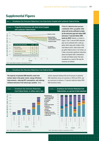 Can the U.S. Get There from Here? Summary for Policymakers                                                                               27




Supplemental Figures
                Box s -1                                         Greenhouse Gas Emissions Reductions from State Action Coupled with Lackluster Federal Action

                                                                                                                                                                                                                                                                                                If the U.S. Administration pursues
                figur e s - 1                                                  P
                                                                                rojected U.S Emissions with State Action Coupled
                                                                               with Lackluster Federal Action                                                                                                                                                                                   a lackluster effort, go-getter state
                                                                                                                                                                                                                                                                                                action will not be sufficient to make
                                                  8,000
                                                                                                                                                                                                                                                          Business-as-Usual                     up the emissions gap and reduce GHG
M I L L I O N M E T R I C T O N S O F C O 2e




                                                  7,000                                                                                                                                                                                                                                         emissions 17 percent below 2005
                                                                                                                                                                                                                                                          Federal Lackluster
                                                  6,000
                                                                                                                                                                                                                                                           with State Lackluster                levels by 2020. However, as shown in
                                                                                                                                                                                                                                                           with State Middle-of-the-Road
                                                                                                                                                                                                                                                              with State Go-Getter
                                                                                                                                                                                                                                                                                                Figure 2, the 17 percent GHG reduction
                                                  5,000
                                                                                                                                                                                                                                                                                                goal can be achieved with a state go-
                                                                      % B e l o w 2 0 0 5 Emissi o ns                                                                2020                               2035
                                                  4,000                                                                                                                                                                                                                                         getter effort along with middle-of-the-
                                                                                                                                                                                                                                                          17% and 83%
                                                  3,000
                                                                     Federal Lackluster                                                                                  8%                                 10%
                                                                                                                                                                                                                                                          Reduction Pathway                     road federal action. State action with
                                                                         with State Lackluster                                                                         10%                                  13%
                                                                                                                                                                                                                                                                                                go-getter federal action is not shown, as
                                                  2,000                  with State Middle-of-the-Road                                                                 11%                                  20%
                                                                                                                                                                                                                                                                                                it does not provide significant reductions
                                                                         with State Go-Getter                                                                          15%                                  27%
                                                  1,000
                                                                     Reductions Necessary to Reach 450 ppm CO2e                                                   36-49% 60-72%
                                                                                                                                                                                                                                                                                                above and beyond other combinations
                                                      0                                                                                                                                                                                                                                         of state and federal action that were
                                                                                                                                                                                                                                                       2035
                                                          2005                      2010                         2015                                  2020                                        2025                                    2030
                                                                                                                                                                                                                                                                                                considered as a result of the way the
                                                                                                                                                       Y Ear
                                                                                                                                                                                                                                                                                                scenarios are defined.
       Note: Figure depicts changes in consumption of HFCs.




            Box s-2                                              Greenhouse Gas Emissions Reductions from Federal Action


                        The majority of potential GHG benefits come from                                                                                                                                                                                  actions represent between 80 and 93 percent of potential
                        actions taken in the power sector, energy efficiency                                                                                                                                                                              GHG reductions across all scenarios in 2020 and 2035, and
                        improvements, reducing HFC consumption, and reducing                                                                                                                                                                              are necessary to achieve a 17 percent reduction below 2005
                        methane emissions from natural gas systems. These                                                                                                                                                                                 GHG emissions levels.


            figur e s - 2                                                  G
                                                                            reenhouse Gas Emissions Reductions                                                                                                                                                 figur e s - 3        G
                                                                                                                                                                                                                                                                                      reenhouse Gas Emissions Reductions from
                                                                           from Federal Action, in million metric tons                                                                                                                                                               Federal Action, as a percent of total reductions

                                                  3,500                                                                                                                                                                                           ■ Residentialand                   100%
                                                                                                                                                                                                                                                  ■ Residential and                                                                                                                     ■ Residential and
   M I L L I O N M E T R I C T O N S O F C O 2e




                                                                      100%
                                                                                                                                                                                                                                                    CommercialHeating
                                                                                                                                                                                                                                                    Commercial Heating       90%                                                                                                          Commercial Heating
                                                                          90%
                                                  3,000                                                                                                                                                                                                                                                                                                                                 ■ Nitric  Adipic Acid
                                                                                                                                                                                                                                                  ■ Nitric  Adipic Acid
                                                                                                                                                                                                                                                  ■ Nitric  Adipic Acid
                                                                          80%                                                                                                                                                                                                80%
                                                                                                                                                                                                                                                  ■ Coal Mining
                                                                                                                                                                                                                                                  ■ Coal Mining                                                                                                                         ■ Coal Mining
                                                  2,500                   70%                                                                                                                                                                     ■ Landfills                70%                                                                                                        ■ Landfills
                                                                                                                                                                                                                                                  ■ Landfills
                                                  2,000                   60%                                                                                                                                                                     ■ HFCs                                                                                                                                ■ HFCs
                                                                                                                                                                                                                                                  ■ HFCs                     60%
                                                                                                                                                                                                                                                  ■ Natural Gas Systems                                                                                                                 ■ Natural Gas Systems
                                                                          50%                                                                                                                                                                     ■ Natural Gas Systems      50%
                                                  1,500                                                                                                                                                                                           ■ Refineries                                                                                                                          ■ Refineries
                                                                          40%                                                                                                                                                                     ■ Refineries
                                                                                                                                                                                                                                                  ■ Manufacturing            40%                                                                                                        ■ Manufacturing
                                                  1,000                   30%                                                                                                                                                                     ■ Manufacturing
                                                                                                                                                                                                                                                  ■ Aircraft
                                                                                                                                                                                                                                                                                                                                                                                        ■ Aircraft
                                                                                                                                                                                                                                                  ■ Off-Highway
                                                                                                                                                                                                                                                                             30%
                                                                          20%                                                                                                                                                                     ■ Aircraft                                                                                                                            ■ Off-Highway
                                                    500                                                                                                                                                                                           ■ Medium- Heavy-Duty      20%
                                                                                                                                                                                                                                                  ■ Off-Highway                                                                                                                         ■ Medium- Heavy-Duty
                                                                          10%                                                                                                                                                                     ■ Light-Duty Cars  Trucks
                                                          0                                                                                                                                                                                       ■ Medium- Heavy-Duty 10%                                                                                                             ■ Light-Duty Cars  Truc
                                                                                0                                                                                                                                                                 ■ Power Plants
                                                                                                                                                                                                                                                  ■ Light-Duty Cars  Trucks 0                                                                                                          ■ Power Plants
                                                                  Lackluster


                                                                                           Middle-of-the-Road


                                                                                                                          Go-Getter


                                                                                                                                                    Lackluster


                                                                                                                                                                              Middle-of-the-Road


                                                                                                                                                                                                                        Go-Getter
                                                                                                    Lackluster


                                                                                                                 Middle-of-the-Road


                                                                                                                                        Go-Getter


                                                                                                                                                                 Lackluster


                                                                                                                                                                                                   Middle-of-the-Road


                                                                                                                                                                                                                               Go-Getter




                                                                                                                                                                                                                                                  ■ Power Plants
                                                                                                                                                                                                                                                                                            Lackluster


                                                                                                                                                                                                                                                                                                         Middle-of-the-Road


                                                                                                                                                                                                                                                                                                                              Go-Getter


                                                                                                                                                                                                                                                                                                                                          Lackluster


                                                                                                                                                                                                                                                                                                                                                       Middle-of-the-Road


                                                                                                                                                                                                                                                                                                                                                                            Go-Getter




                                                                                                                 2020                                                                              2035
                                                                                           2020                                       Y Ear                                   2035
                                                                                                                                                                                                                                                                                                         2020                         Y Ear            2035

      Note: Figure depicts changes in consumption of HFCs.                                                                                                                                                                                                     Note: Figure depicts changes in consumption of HFCs.
 