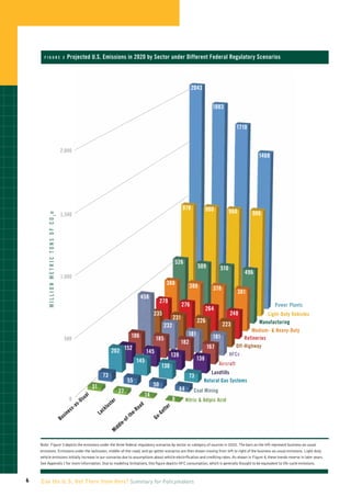 figur e 3                                         P
                                                         rojected U.S. Emissions in 2020 by Sector under Different Federal Regulatory Scenarios



                                                                                                                                                                                                      2043


                                                                                                                                                                                                                  1883


                                                                                                                                                                                                                                 1710


                                                 2,000
                                                                                                                                                                                                                                          1468




                                                                                                                                                                                                978             980         980         986
        M illi o n M e tric T o ns o f C O 2 e




                                                 1,500




                                                                                                                                                                                          526
                                                                                                                                                                                                          509         510
                                                                                                                                                                                                                                    496
                                                 1,000
                                                                                                                                                                                388                  388          378
                                                                                                                                                                                                                                  381
                                                                                                                                                  458
                                                                                                                                                                     279
                                                                                                                                                                                               276                                               Power Plants
                                                                                                                                                                                                                264
                                                                                                                                                                235                                                         248              Light-Duty Vehicles
                                                                                                                                                                                         231              226
                                                                                                                                                                                                                        223               Manufacturing
                                                                                                                                                                           232
                                                                                                                                                                                                                                        Medium-  Heavy-Duty
                                                                                                                      295 186                                                                     181             181
                                                   500                                                                                                           185                                                                 Refineries
                                                                                                                                                                                               182
                                                                                                                                                                                                                167              Off-Highway
                                                                                                            202 152                                        145
                                                                                                                                                                                         139                                HFCs
                                                                                                                                            145                                                           138
                                                                                                                                                                       130                                            Aircraft
                                                                                                                                                                                                                Landfills
                                                                                                73                                                                                                   73
                                                                                                                                55                                                                           Natural Gas Systems
                                                                                          31                                                                    50
                                                                                                                      27                                                                       44       Coal Mining
                                                                                  a   l                                                                    14
                                                          0                    su                                er                                                                      8          Nitric  Adipic Acid
                                                                          -U                                st
                                                                 -   as                                lu                                          a   d                             r
                                                              ss                                    ck                                      -   Ro                         e   tte
                                                    s   ine                                    La                                      he                             -G
                                                 Bu                                                                               -t                             Go
                                                                                                                               of
                                                                                                                         le-
                                                                                                                    dd
                                                                                                                 Mi

    Note: Figure 3 depicts the emissions under the three federal regulatory scenarios by sector or category of sources in 2020. The bars on the left represent business-as-usual
    emissions. Emissions under the lackluster, middle-of-the-road, and go-getter scenarios are then shown moving from left to right of the business-as-usual emissions. Light-duty
    vehicle emissions initially increase in our scenarios due to assumptions about vehicle electrification and crediting rates. As shown in Figure 4, these trends reverse in later years.
    See Appendix I for more information. Due to modeling limitations, this figure depicts HFC consumption, which is generally thought to be equivalent to life-cycle emissions.



6   Can the U.S. Get There from Here? Summary for Policymakers
 