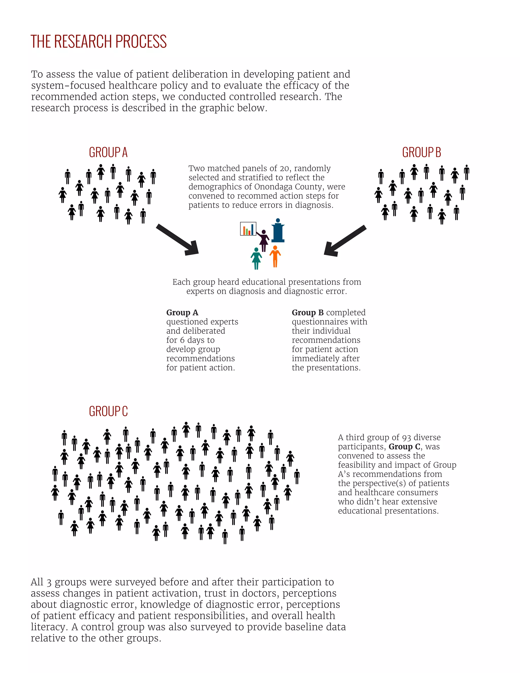 THE RESEARCH PROCESS
To assess the value of patient deliberation in developing patient and
system-focused healthcare policy and to evaluate the efficacy of the
recommended action steps, we conducted controlled research. The
research process is described in the graphic below.
Two matched panels of 20, randomly
selected and stratified to reflect the
demographics of Onondaga County, were
convened to recommed action steps for
patients to reduce errors in diagnosis.
Each group heard educational presentations from
experts on diagnosis and diagnostic error.
GROUPA GROUPB
Group B completed
questionnaires with
their individual
recommendations
for patient action
immediately after
the presentations.
Group A
questioned experts
and deliberated
for 6 days to
develop group
recommendations
for patient action.
GROUPC
A third group of 93 diverse
participants, Group C, was
convened to assess the
feasibility and impact of Group
A’s recommendations from
the perspective(s) of patients
and healthcare consumers
who didn’t hear extensive
educational presentations.
All 3 groups were surveyed before and after their participation to
assess changes in patient activation, trust in doctors, perceptions
about diagnostic error, knowledge of diagnostic error, perceptions
of patient efficacy and patient responsibilities, and overall health
literacy. A control group was also surveyed to provide baseline data
relative to the other groups.
 