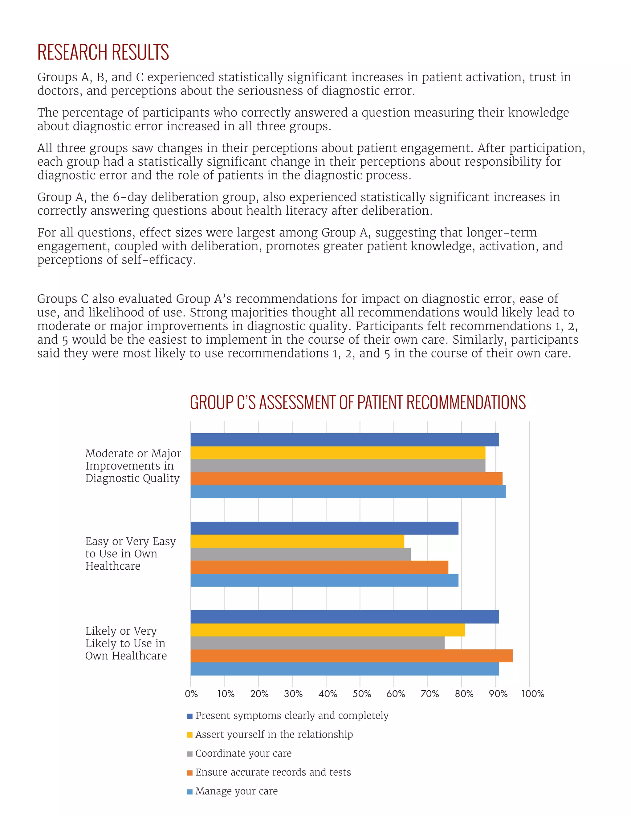 RESEARCH RESULTS
Groups A, B, and C experienced statistically significant increases in patient activation, trust in
doctors, and perceptions about the seriousness of diagnostic error.
The percentage of participants who correctly answered a question measuring their knowledge
about diagnostic error increased in all three groups.
All three groups saw changes in their perceptions about patient engagement. After participation,
each group had a statistically significant change in their perceptions about responsibility for
diagnostic error and the role of patients in the diagnostic process.
Group A, the 6-day deliberation group, also experienced statistically significant increases in
correctly answering questions about health literacy after deliberation.
For all questions, effect sizes were largest among Group A, suggesting that longer-term
engagement, coupled with deliberation, promotes greater patient knowledge, activation, and
perceptions of self-efficacy.
Moderate or Major
Improvements in
Diagnostic Quality
Easy or Very Easy
to Use in Own
Healthcare
Likely or Very
Likely to Use in
Own Healthcare
Coordinate your care
Ensure accurate records and tests
Assert yourself in the relationship
Manage your care
Present symptoms clearly and completely
0% 10% 40% 50% 60% 70% 80% 90%20% 30% 100%
Groups C also evaluated Group A’s recommendations for impact on diagnostic error, ease of
use, and likelihood of use. Strong majorities thought all recommendations would likely lead to
moderate or major improvements in diagnostic quality. Participants felt recommendations 1, 2,
and 5 would be the easiest to implement in the course of their own care. Similarly, participants
said they were most likely to use recommendations 1, 2, and 5 in the course of their own care.
GROUP C’S ASSESSMENT OF PATIENT RECOMMENDATIONS
 