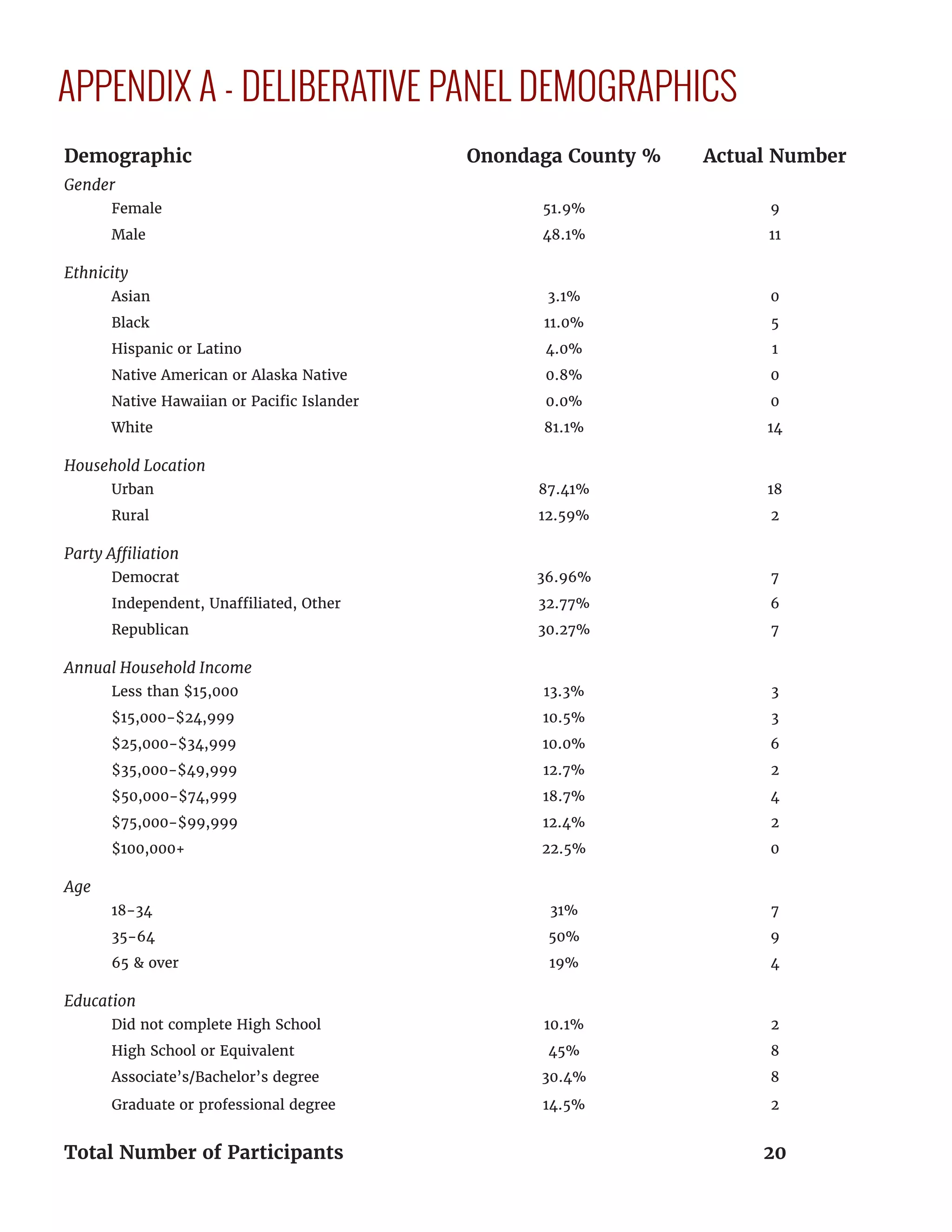 Demographic Onondaga County % Actual Number
Gender
Female 51.9% 9
Male 48.1% 11
Ethnicity
Asian 3.1% 0
Black 11.0% 5
Hispanic or Latino 4.0% 1
Native American or Alaska Native 0.8% 0
Native Hawaiian or Pacific Islander 0.0% 0
White 81.1% 14
Household Location
Urban 87.41% 18
Rural 12.59% 2
Party Affiliation
Democrat 36.96% 7
Independent, Unaffiliated, Other 32.77% 6
Republican 30.27% 7
Annual Household Income
Less than $15,000 13.3% 3
$15,000-$24,999 10.5% 3
$25,000-$34,999 10.0% 6
$35,000-$49,999 12.7% 2
$50,000-$74,999 18.7% 4
$75,000-$99,999 12.4% 2
$100,000+ 22.5% 0
Age
18-34 31% 7
35-64 50% 9
65 & over 19% 4
Education
Did not complete High School 10.1% 2
High School or Equivalent 45% 8
Associate’s/Bachelor’s degree 30.4% 8
Graduate or professional degree 14.5% 2
Total Number of Participants 20
APPENDIX A - DELIBERATIVE PANEL DEMOGRAPHICS
 
