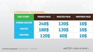 2.3 Infos Business / Fast Start Bonus

FAST START

POWER PACK

MASTER PACK

PARTNER PACK

POWER MASTER

240$
180$
120$

120$
120$
60$

10$
10$
10$

MASTER
PARTNER

Scornicesti A inauguration - Summary report - 4 Août 2013

 
