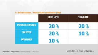2.4 Infos Business / Team Volume Commission (TVC)

GMN LINE
POWER MASTER
MASTER
PARTNER

Scornicesti A inauguration - Summary report - 4 Août 2013

NRG LINE

20 %
20 %
10 %

20 %
10 %

 