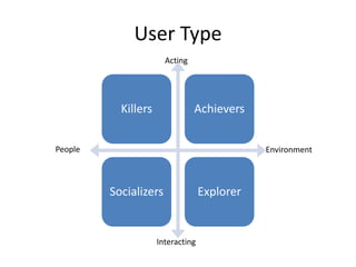 User Type
                       Acting




           Killers              Achievers


People                                        Environment



         Socializers               Explorer


                     Interacting
 