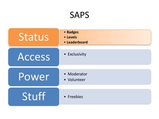SAPS
         • Badges
Status   • Levels
         • Leaderboard



Access   • Exclusivity




Power    • Moderator
         • Volunteer



Stuff    • Freebies
 