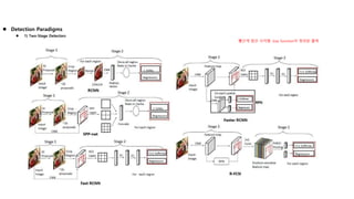  Detection Paradigms
 1) Two-Stage Detectors
빨간색 점선 사각형: loss function이 정의된 출력 점
선 사각형: loss functions이 정의된 출력
 