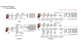  Detection Paradigms
 2) One-Stage Detectors
빨간색 점선 사각형: loss function이 정의된 출력 점
선 사각형: loss functions이 정의된 출력
 