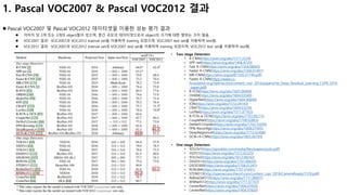 1. Pascal VOC2007 & Pascal VOC2012 결과
 Pascal VOC2007 및 Pascal VOC2012 데이터셋을 이용한 성능 평가 결과
 이미지 당 2개 또는 3개의 object들이 있으며, 중간 규모의 데이터셋으로서 object의 크기에 대한 범위는 크지 않음.
 VOC2007 결과: VOC2007과 VOC2012 trainval set을 이용하여 training 되었으며, VOC2007 test set을 이용하여 test됨.
 VOC2012 결과: VOC2007과 VOC2012 trainval set과 VOC2007 test set을 이용하여 training 되었으며, VOC2012 test set을 이용하여 test됨.
• Two-stage Detectors
• R-CNN(https://arxiv.org/abs/1311.2524)
• SPP-net(https://arxiv.org/abs/1406.4729)
• Fast R-CNN(https://arxiv.org/abs/1504.08083)
• Faster R-CNN(https://arxiv.org/abs/1506.01497)
• MR-CNN(https://arxiv.org/pdf/1505.01749.pdf)
• Faster R-CNN(https://www.cv-
foundation.org/openaccess/content_cvpr_2016/papers/He_Deep_Residual_Learning_CVPR_2016
_paper.pdf)
• R-FCN(https://arxiv.org/abs/1605.06409)
• OHEM(https://arxiv.org/abs/1604.03540)
• HyperNet(https://arxiv.org/abs/1604.00600)
• ION(https://arxiv.org/abs/1512.04143)
• CRAFT(https://arxiv.org/abs/1604.03239)
• LocNet(https://arxiv.org/abs/1511.07763)
• R-FCN w DCN(https://arxiv.org/abs/1703.06211)
• CoupleNet(https://arxiv.org/abs/1708.02863)
• DeNet512(wide)(https://arxiv.org/abs/1703.10295)
• FPN-Reconfig(https://arxiv.org/abs/1808.07993)
• DeepRegionLet(https://arxiv.org/abs/1712.02408)
• DCN+R-CNN(https://arxiv.org/abs/1803.06799)
• One-stage Detectors
• YOLOv1(https://pjreddie.com/media/files/papers/yolo.pdf)
• SSD512(https://arxiv.org/abs/1512.02325)
• YOLOv2(https://arxiv.org/abs/1612.08242)
• DSSD513(https://arxiv.org/abs/1701.06659)
• DSOD300(https://arxiv.org/abs/1708.01241)
• RON384(https://arxiv.org/abs/1707.01691)
• STDN513(http://openaccess.thecvf.com/content_cvpr_2018/CameraReady/1376.pdf)
• RefineDet512(https://arxiv.org/abs/1711.06897)
• RFBNet512(https://arxiv.org/abs/1711.07767)
• CenterNet(https://arxiv.org/abs/1904.07850)
• CenterNet(https://arxiv.org/abs/1904.07850)
 
