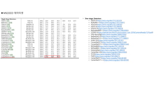  MSCOCO 데이터셋
• One-stage Detectors
• SSD512(https://arxiv.org/abs/1512.02325)
• RON384++(https://arxiv.org/abs/1707.01691)
• YOLOv2(https://arxiv.org/abs/1612.08242)
• SSD513(https://arxiv.org/abs/1701.06659)
• DSSD513(https://arxiv.org/abs/1701.06659)
• RetinaNet800++(https://arxiv.org/abs/1708.02002)
• STDN513(http://openaccess.thecvf.com/content_cvpr_2018/CameraReady/1376.pdf)
• FPN-Reconfig(https://arxiv.org/abs/1808.07993)
• RefineDet512(https://arxiv.org/abs/1711.06897)
• RefineDet512++(https://arxiv.org/abs/1711.06897)
• GHM SSD(https://arxiv.org/abs/1811.05181)
• CornerNet511(https://arxiv.org/abs/1808.01244)
• CornerNet511++(https://arxiv.org/abs/1808.01244)
• M2Det800(https://arxiv.org/abs/1811.04533)
• M2Det800++(https://arxiv.org/abs/1811.04533)
• ExtremeNet(https://arxiv.org/abs/1901.08043)
• CenterNet-HG(https://arxiv.org/abs/1904.07850)
• FCOS(https://arxiv.org/abs/1904.01355)
• FSAF(https://arxiv.org/abs/1903.00621)
• CenterNet511(https://arxiv.org/abs/1904.08189)
• CenterNet511++(https://arxiv.org/abs/1904.08189)
 