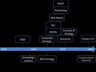 1950   1960    1970  1980 TQM BCG Strategy Knowledge workers Positioning Transformational leadership Concept of strategy Porter’s 5 F Corporate Strategy  BCG Matrix PESTEL PLC Scenarios SWOT 