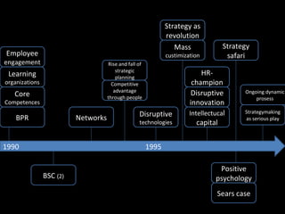 1990   1995 BPR Networks Disruptive innovation Core  Competences BSC  (2) Learning  organizations Mass  custimization Positive psychology Strategymaking as serious play Disruptive  technologies Intellectuca l capital Employee  engagement Strategy safari HR-champion Competitive advantage through people Sears case Strategy as revolution Ongoing dynamic prosess Rise and fall of strategic planning 