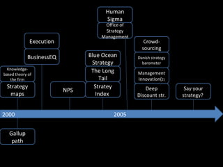 2000   2005 Strategy maps BusinessEQ NPS Blue Ocean Strategy The Long Tail Stratey Index  Human Sigma Management Innovation( 2) Office of Strategy Management Deep Discount str. Gallup path Knowledge-based theory of the firm Execution Danish strategy barometer Crowd-sourcing Say your strategy?  