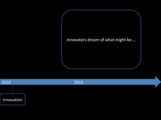 2010   2015 Innovators dream of what might be…. Innovation 