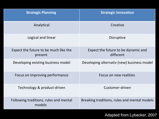 Adapted from Lybecker, 2007  Strategic Planning  Strategic Innovation Analytical Creative Logical and linear Disruptive Expect the future to be much like the present  Expect the future to be dynamic and different Developing existing business model Developing alternativ (new) business model Focus on improving performance Focus on new realities  Technology & product-driven Customer-driven Following traditions, rules and mental models  Breaking traditions, rules and mental models  