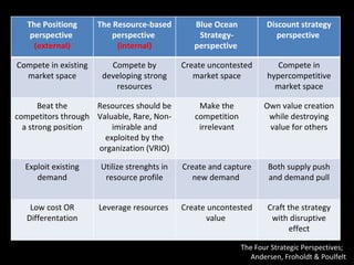 The Four Strategic Perspectives; Andersen, Froholdt & Poulfelt The Positiong perspective  (external) The Resource-based perspective  (internal) Blue Ocean Strategy- perspective  Discount strategy perspective  Compete in existing market space Compete by developing strong resources Create uncontested market space Compete in hypercompetitive market space Beat the competitors through a strong position Resources should be Valuable, Rare, Non-imirable and exploited by the organization (VRIO) Make the competition irrelevant Own value creation while destroying value for others Exploit existing demand Utilize strenghts in resource profile Create and capture new demand  Both supply push and demand pull Low cost OR Differentation Leverage resources  Create uncontested value  Craft the strategy with disruptive effect 
