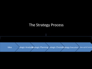 The Strategy Process Strategic Analysis Idea Follow-up & Control Strategic Choice Strategy  Execution Strategic Planning 