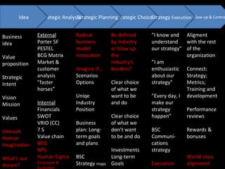 Strategic Analysis Idea Follow-up & Control Strategic Choice Strategy  Execution Strategic Planning Business idea Value proposition Strategic Intent Vision Mission Values Unleash Human Imagination What’s our dream?  Aligment with the rest of the organization Connect:  Strategy; Metrics; Training and development Performance reviews Rewards & bonuses  World-class alignment ” I know and understand our strategy” ” I am enthusiastic about our strategy” ” Every day, I make our strategy happen”  BSC Communi-cations strategy Execution Be defined by industry or blow up the industry’s borders? Clear choice of what we want to be and do Clear choice of what we don’t want to be and do Investments Long-term Goals Align: Organization Culture Rewards  People Radical business model innovation Imagine if… Scenarios  Options Uniqe Industry Position Business plan: Long-term goals and plans BSC  Strategy  maps External Porter 5F PESTEL BCG Matrix Market & customer analysis ” faster horses” Internal Financials SWOT VRIO (CC) 7 S Value chain BEQ NPS Human Sigma Employee & Customer Engagement Innovation rate Culture GPTW 
