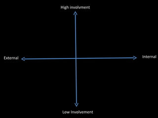 High involvment Internal External Low Involvement 
