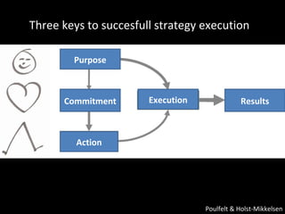 Three keys to succesfull strategy execution Poulfelt & Holst-Mikkelsen Commitment Action Purpose Results Execution 