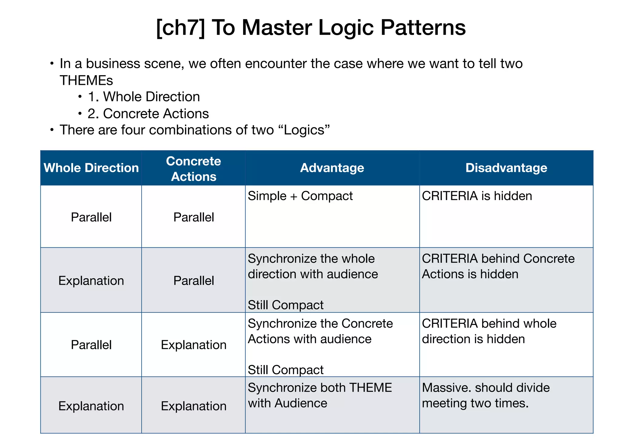 [ch7] To Master Logic Patterns
• In a business scene, we often encounter the case where we want to tell two
THEMEs

• 1. Whole Direction

• 2. Concrete Actions

• There are four combinations of two “Logics”
Whole Direction
Concrete
Actions
Advantage Disadvantage
Parallel Parallel
Simple + Compact CRITERIA is hidden
Explanation Parallel
Synchronize the whole
direction with audience

Still Compact
CRITERIA behind Concrete
Actions is hidden
Parallel Explanation
Synchronize the Concrete
Actions with audience

Still Compact
CRITERIA behind whole
direction is hidden
Explanation Explanation
Synchronize both THEME
with Audience
Massive. should divide
meeting two times.
 