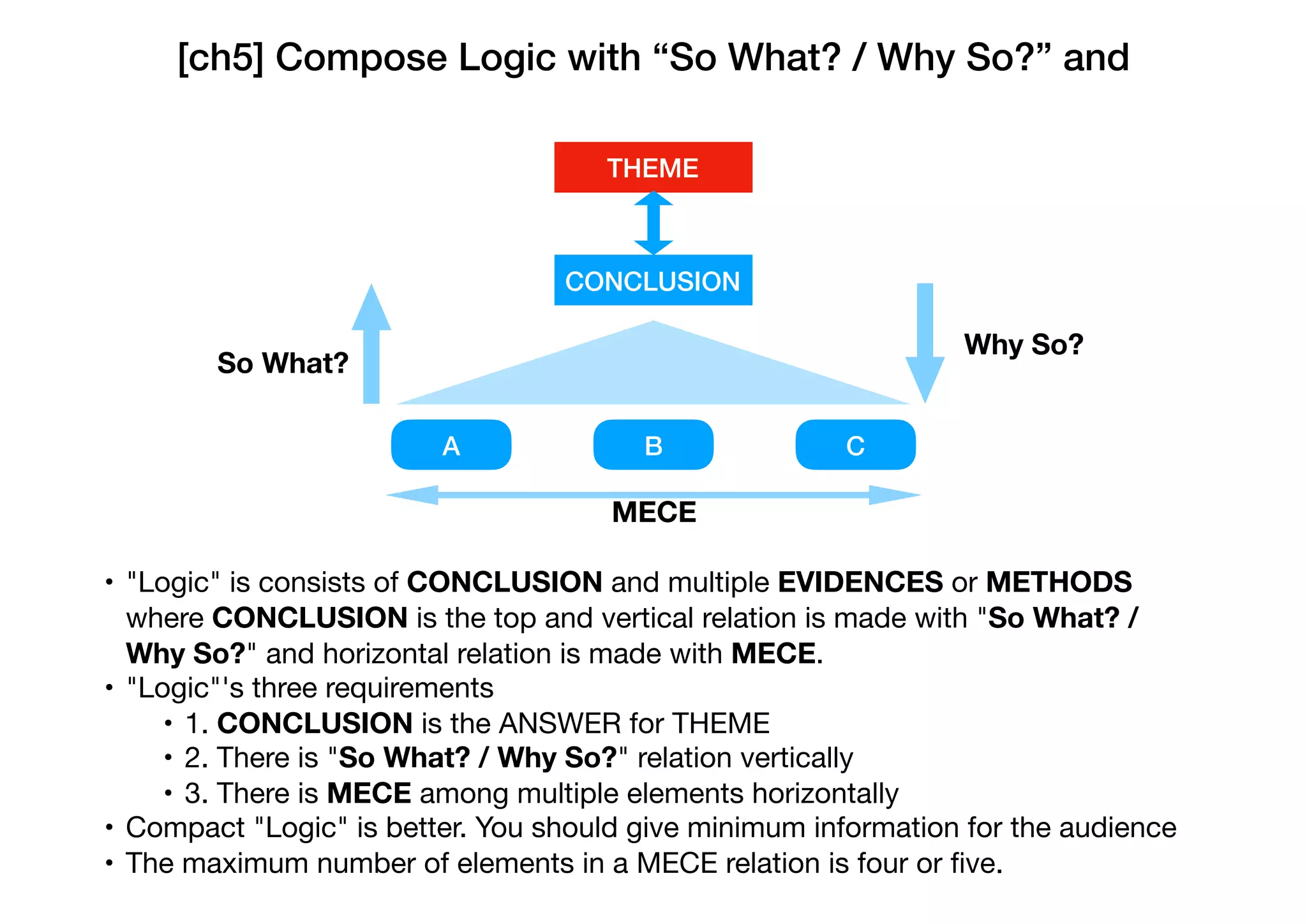[ch5] Compose Logic with “So What? / Why So?” and
• "Logic" is consists of CONCLUSION and multiple EVIDENCES or METHODS
where CONCLUSION is the top and vertical relation is made with "So What? /
Why So?" and horizontal relation is made with MECE.

• "Logic"'s three requirements

• 1. CONCLUSION is the ANSWER for THEME

• 2. There is "So What? / Why So?" relation vertically

• 3. There is MECE among multiple elements horizontally

• Compact "Logic" is better. You should give minimum information for the audience

• The maximum number of elements in a MECE relation is four or ﬁve.
CONCLUSION
THEME
A B C
So What?
Why So?
MECE
 